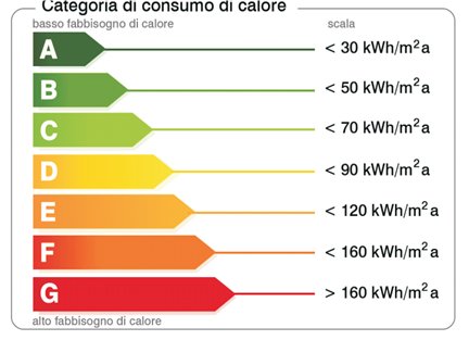 Categorie Energetiche